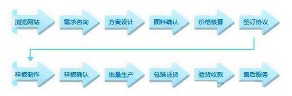 工作服定做流程示意图